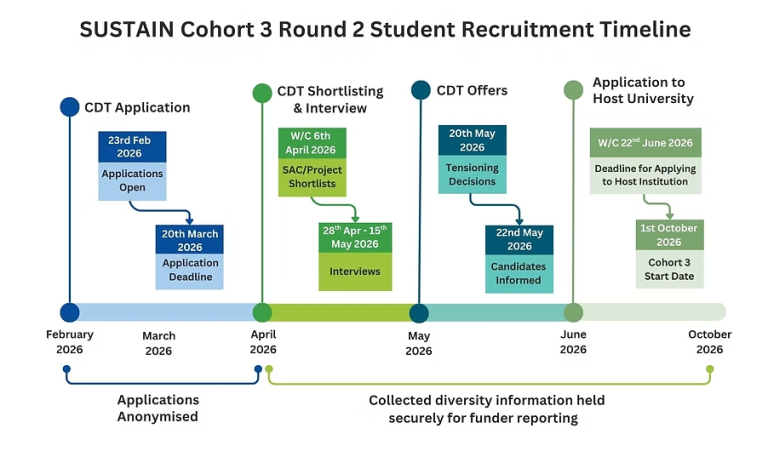 Fully Funded UK AI PhD Scholarship 2026 | SUSTAIN AI CDT PhD Studentship with £10,000 Extra Stipend