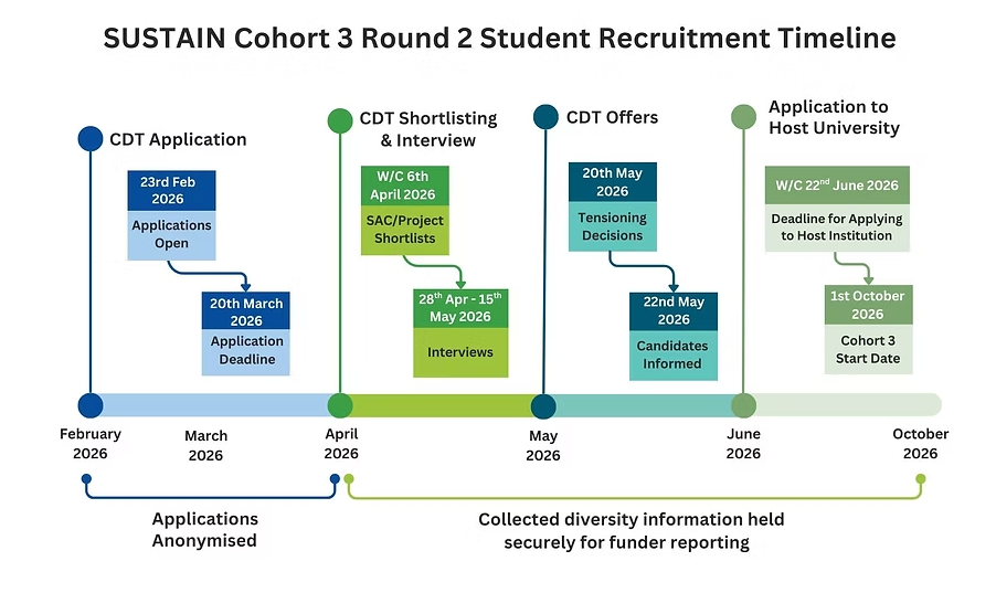 Fully Funded UK AI PhD Scholarship 2026 | SUSTAIN AI CDT PhD Studentship with £10,000 Extra Stipend