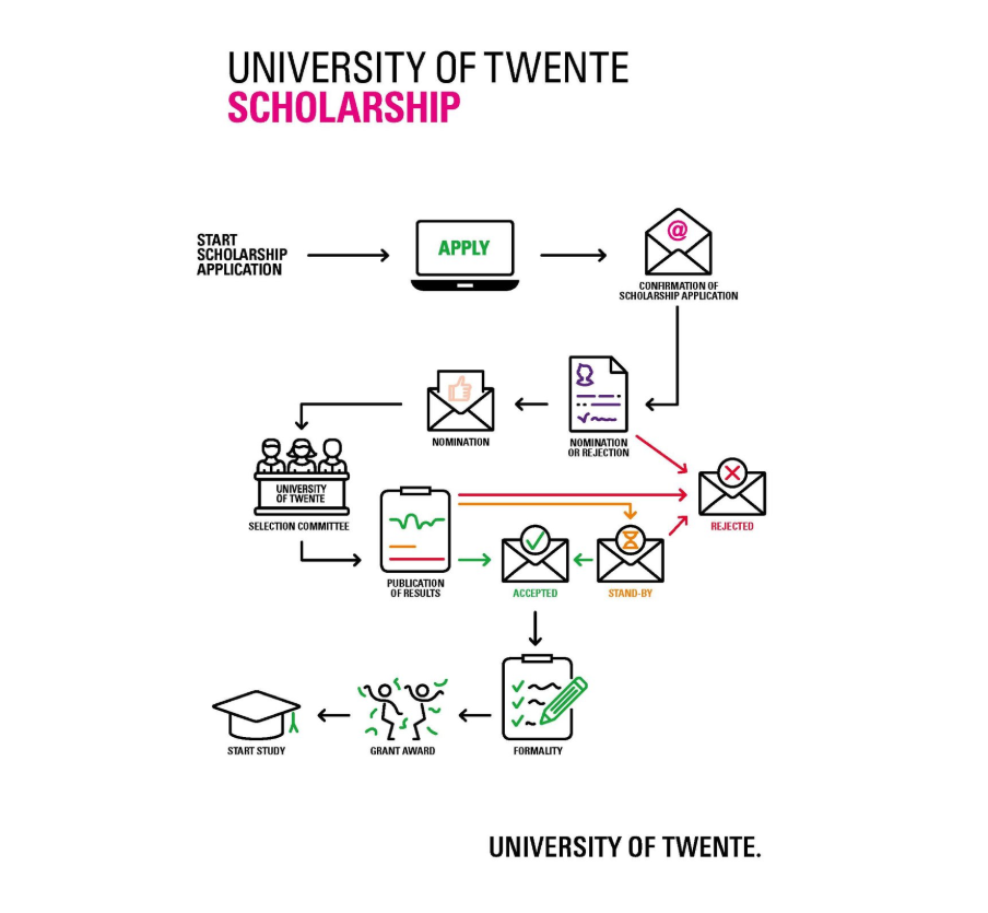 €22,000 University of Twente Scholarship 2026 | UTS Funding for International Master’s Students